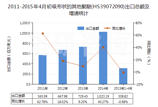 2011-2015年4月初級(jí)形狀的其他聚醚(HS39072090)出口總額及增速統(tǒng)計(jì)